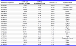 Table 2. Transcripts that were highly expressed in the endometrium 24 hr after injection of high-dose E2 in RNA-Seq assay

Twenty transcripts were selectively shown among them that fulfilled the threshold as followed; &gt;4 fold changes, and either of the values of average coverage is upper than 30

