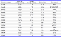 Table 2. Transcripts that were highly expressed in the endometrium 24 hr after injection of high-dose E2 in RNA-Seq assay

Twenty transcripts were selectively shown among them that fulfilled the threshold as followed; &gt;4 fold changes, and either of the values of average coverage is upper than 30
