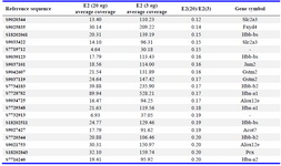 Table 3. Transcripts that were highly expressed in the endometrium 24 hr after injection of low-dose E2 in RNA-Seq assay

Twenty transcripts were selectively shown that fulfilled the threshold as followed; &gt;4 fold changes, and either of the values of average coverage is upper than 30

-: the reference sequence was not corresponded to the gene identified previously