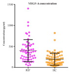 Figure 2. Serum VEGF-A Concentration in the Recurrent IVF failure and Healthy Control Groups
