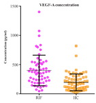 Figure 2. Serum VEGF-A Concentration in the Recurrent IVF failure and Healthy Control Groups
