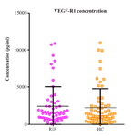 Figure 3. Soluble VEGF-R1 Concentration in the Recurrent IVF failure and Healthy Control Groups
