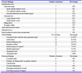 Table 1. Spectrum of uterine (n=25), fallopian tube (n=48) and peritoneal (n=25) abnormalities on 3D-MDCT-HSG
1: suggestive of salpingitis
