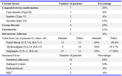 Table 2. 3D-MDCT-HSG diagnosis in 25 patients
1- Unilateral, 2- Bilateral &amp; 3- Pelvic inflammatory disease
