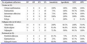 Table 3. Diagnostic accuracy parameters of 3D-MDCT-HSG for detecting various uterine, tubal and peritoneal abnormalities are also shown
TP-true positive, FP- false positive, TN-true negative, FN-false negative, Sen-sensitivity, Sp-specificity, NPV-negative predictive value &amp; PPV-positive predictive value
