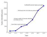 Figure 1. The human spermatozoa proteome mapping development compared to the human cell line proteome and the current known human proteome
