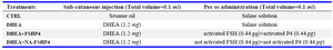 Table 1. Experimental design
&nbsp;Daily sub-cutaneous injection and per os administration for each experimental group composed of 8 mice. The duration of the treatment was 20 days