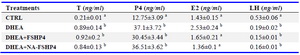 Table 3. Effect of different hormonal treatments on testosterone (T), progesterone (P4), estradiol (E2) and luteinizing hormone (LH) serum concentration
Data were expressed as mean&plusmn;SEM and were analyzed by one-way ANOVA, followed by Fisher&rsquo;s LSD multiple comparison test. In each column, different letters indicate significant differences between treatments (p&lt;0.05)