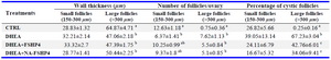 Table 4. Effect of different hormonal treatments on the wall thickness, on the number of antral follicles per ovary and the percentage of cystic/atretic follicles
Data were expressed as mean&plusmn;SEM and were analyzed by one-way ANOVA, followed by Fisher&rsquo;s LSD multiple comparison test. In each column, different letters indicate significant differences between groups (p&lt;0.05)