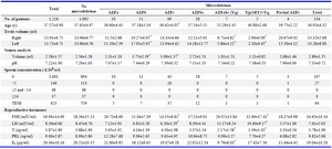Table 1. Comparison of clinical outcomes and characteristics in infertile men with and without Y chromosome microdeletion
AZF, azoospermia factor; TESE, testicular sperm extraction; FSH, follicle stimulating hormone; LH, luteinizing hormone; T, testosterone; PRL, prolactin; E2, estradiol.
&nbsp;Comparisons between outcome groups were by Student&rsquo;s t-test for continuous variables and Chi-square test or Fisher&rsquo;s exact test for categorical variables.
*p&lt;0.05, significant difference compared to infertile patients without Y chromosome microdeletions