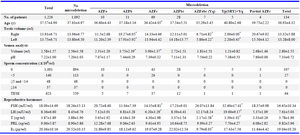 Table 1. Comparison of clinical outcomes and characteristics in infertile men with and without Y chromosome microdeletion
AZF, azoospermia factor; TESE, testicular sperm extraction; FSH, follicle stimulating hormone; LH, luteinizing hormone; T, testosterone; PRL, prolactin; E2, estradiol.
&nbsp;Comparisons between outcome groups were by Student&rsquo;s t-test for continuous variables and Chi-square test or Fisher&rsquo;s exact test for categorical variables.
*p&lt;0.05, significant difference compared to infertile patients without Y chromosome microdeletions