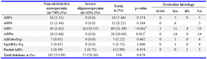 Table 2. The frequencies and types of Y chromosome microdeletions in infertile patients with non-obstructive azoospermia or severe oligozoospermia
SCOS, sertoli cell only syndrome; MA, maturation arrest; HS, hypospermatogenesis; NA, not available
Severe oligozoospermia: &lt;5&times;106 sperm/ml
Comparison of severe oligozoospermic group with non-obstructive azoospermic group by Fisher&rsquo;s exact test
*p&lt;0.05, significant difference compared to infertile patients with severe oligozoospermia