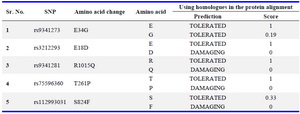 Table 2. nsSNP analysis by SIFT
