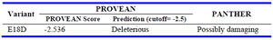 Table 4. nsSNP analysis by PANTHER and PROVEAN
