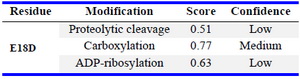 Table 6. ModPred analysis of E18D variant
