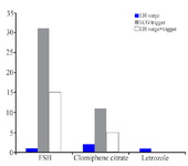 Figure 1. Clinical pregnancy rate according to study groups across different COH protocols
