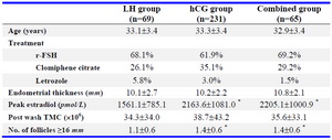 Table 1. Baseline characteristics of study groups, mean&plusmn;SD (unless otherwise specified)
* p&lt;0.001, compared to LH surge group