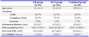 Table 1. Baseline characteristics of study groups, mean&plusmn;SD (unless otherwise specified)
* p&lt;0.001, compared to LH surge group