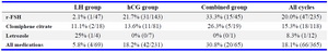 Table 2. Clinical pregnancy rates per cycles according to study groups across different COH protocols, rate (number of
pregnancies/total number of cycles)