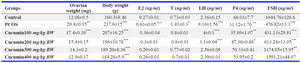 Table 1. Hormone concentrations, ovarian and body weight of rats in the control, PCOS and treated with curcumin groups (n=12). In all groups, control was compared with PCOS group and curcumin treated PCOS was compared with PCOS group
E2: 17&beta;-estradiol; T: Testosterone; LH: Luteinizing Hormone; P4: Progesterone; FSH: Follicle Stimulating Hormone; PCOS: Polycystic Ovary Syndrome.
***p&lt;0.001, **p&lt;0.01, *p&lt;0.05