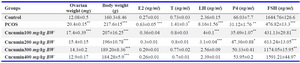 Table 1. Hormone concentrations, ovarian and body weight of rats in the control, PCOS and treated with curcumin groups (n=12). In all groups, control was compared with PCOS group and curcumin treated PCOS was compared with PCOS group
E2: 17&beta;-estradiol; T: Testosterone; LH: Luteinizing Hormone; P4: Progesterone; FSH: Follicle Stimulating Hormone; PCOS: Polycystic Ovary Syndrome.
***p&lt;0.001, **p&lt;0.01, *p&lt;0.05