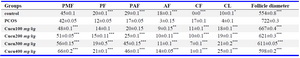 Table 2. Morphometry of groups follicular and ovarian follicular diameter (&mu;m) (n=12). In all groups, control was compared with PCOS group and curcumin treated PCOS was compared with PCOS group
In polycystic ovary groups treated with curcumin, a significant increase in the number of follicle and decrease in the ovaries treated with low amount of curcumin was observed in all groups (except group of primordial follicles). In addition, there was a significant decrease in the number of ovarian cysts.
PMF: Pri-Mordial Follicles; PF: Primary Follicles: PAF: Pre-Antral Follicles; AF: Antral Follicles; CF: Cystic Follicles; CL: Corpus Luteum.
*** p&lt;0.001, ** p&lt;0.01, * p&lt;0.05