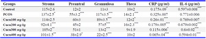 Table 3. The mean of H-score, IL-6 and CRP compared to the control group, PCOS and treated with curcumin (n=12)
*** p&lt;0.001, ** p&lt;0.01, * p&lt;0.05