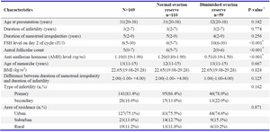 Table 1. Characteristics of studied women and stratified according to reserves
Values are median range unless otherwise specified; &dagger;: chi square test, Fischer&rsquo;s exact test or Mann Whitney U test; *: p-value is significant at less than 0.05
