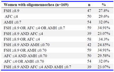 Table 2. Percentage of women satisfying criteria