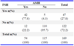 Table 3. AFC criteria * AMH criteria cross tabulation