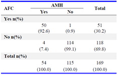 Table 4. AFC criteria * AMH criteria cross tabulation