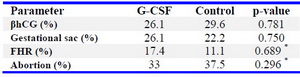 Table 2. Outcome measures of patients in G-CSF and control groups
*Fisher&rsquo;s Exact Test
