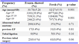 Table 1. Patients demographic and history data