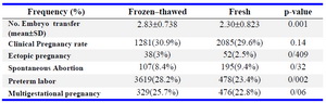 Table 2. Gathered data following embryo transfer