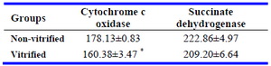 Table 3. The intensity of mitochondrial enzyme activity in non-vitrified and vitrified groups
* Significant difference with non-vitrified group (p&lt;0.05)
