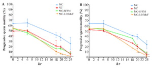 Figure 2. Effect of Candida spp. on sperm motility. C. albicans (a) and C. glabrata (b) at three different concentrations (0.05, 0.5 and 2.0 McF) and their SFFM on the motility of progressive sperm at 0, 1, 2 and 3 hr of incubation. The data are presented as median and a range of seven (C. albicans) or three (C. glabrata) independent experiments with duplicate determinations.
*: p&lt;0,05; **: p&lt;0,01; ***: p&lt; 0,001, ****: p&lt;0,0001. SFFM: Soluble factors of fungal metabolism