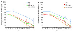 Figure 3. Effect of Candida spp. on sperm capacitation process. C. albicans (a) and C. glabrata (b) on progressive motility during sperm capacitation process. MC: Capacitating medium, MC-FS: Capacitating medium and 100 &micro;l SFFM, MC-0.05 McF: Capacitating medium and Candida =0.05 McF, NC: Non-capacitating medium. Data are presented as median and a range of ten (C. albicans) or seven (C. glabrata) independent experiments with duplicate determinations.
*: p&lt;0,05; **: p&lt;0,01; ***: p&lt;0,001, ****: p&lt;0,0001. SFFM: Soluble factors of fungal metabolism