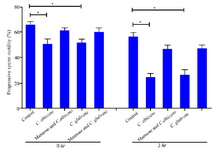 Figure 4. Mannose receptor mediates sperm cell interaction with Candida spp. Effect of C. albicans and C. glabrata on progressive motility after sperm pre-incubation with mannose for 0 or 3 hr. Data are presented as median and a range of three independent experiments with duplicate determinations. *: p&lt;0,05
