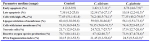 Table 1. Effect of the 0.5 McF soluble factors of Candida spp. on the functional parameters
a: vs control p&gt;0.05 (No statistical significant def.) Mitochondrial membrane potential (∆&Psi;m)
