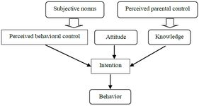 Figure 1. Conceptual framework based on modified theory of planned behavior