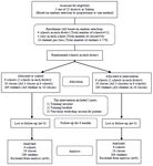 Figure 2. Flowchart of sampling procedure for the interventional study