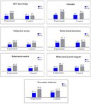 Figure 3. Mean scores of different TPB constructs pre and post intervention in experimental and control group