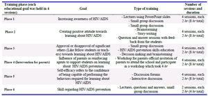 Table 1. The format and content of the HIV/AIDS educational program