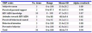 Table 2. Number of items, range, mean and standard deviation and alpha Cronbach of the TPB constructs (n=578)