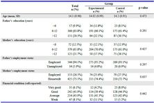 Table 3. Socioeconomic characteristics of the participants (n=578)