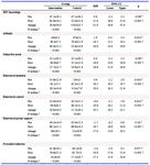 Table 4. The mean score of knowledge and TPB constructs on HIV/AIDS among adolescent females at pre-intervention and post-intervention
$ p-value for interaction between the groups and time, based on a multilevel analysis
&Dagger; p-value for change based on the linear mixed model
