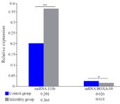 Figure 2. Relative expression of miRNA 135b and mRNA HOXA-10. The y-axis represents fold change in expression as determined by quantitative real-time PCR and is expressed as mean&plusmn;SEM. Asterisk represents statistically significant difference between groups (*p&lt;0.05, **p&lt;0.01)