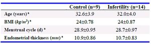 Table 1. Baseline conditions of subjects in infertility group and control group
a: Data is normally distributed therefore value is presented in mean and standard deviation