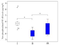 Figure 3. The comparison of non-phosphorylated NF-&kappa;B levels in the supernatant of homogenized rat endometriosis tissue.
I: sham-operated group; II: Surgically-induced endometriosis; III: Surgically-induced endometriosis+octyl gallate (20 mg octyl gallate dissolved in 1 ml Na-CMC, administered via oral gavage once a day for 30 days). The average (Mean&plusmn;standard deviation) of non-phosphorylated NF-&kappa;B levels in group I (5.827&plusmn;0.909 pg/mgP), group II (3.97&plusmn;0.656 pg/mgP), and group III (4.970&plusmn;0.971 pg/mgP) (*p&lt;0.05)