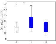 Figure 4. The comparison of COX-2 levels in the supernatant of endometriosis tissue of homogenized rat.
I: sham-operated group; II: Surgically-induced endometriosis; III: Surgically-induced endometriosis+octyl gallate (20 mg octyl gallate dissolved in 1 ml Na-CMC, administered via oral gavage once a day for 30 days).&nbsp; The average (Mean&plusmn;standard deviation) of COX-2 levels in group I (13.897&plusmn;2.621 ng/ mgP), group II (19.285&plusmn;7.575 ng/mgP), and group III (14.721&plusmn;4.940 ng/mgP) (*p&lt;0.05)